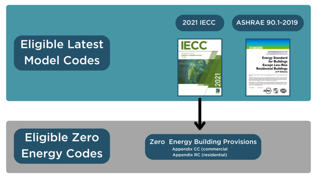Eligible Latest Model Energy Codes